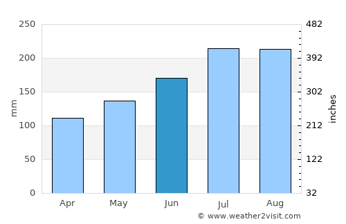 Sotouboua average rain in June