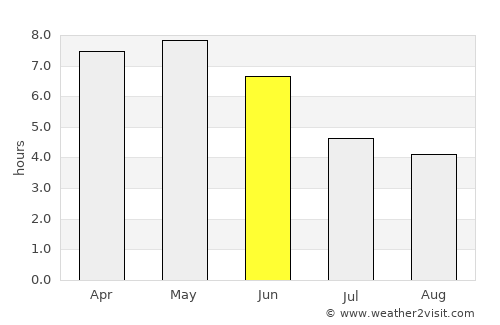 Sotouboua average rain in June