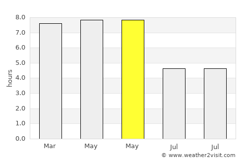 Sotouboua average rain in May