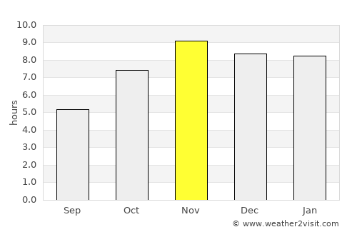 Sotouboua average rain in November