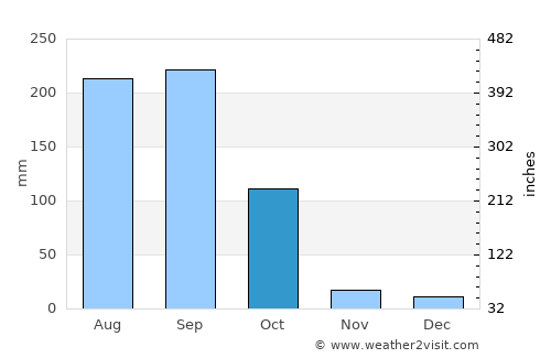 Sotouboua average rain in October