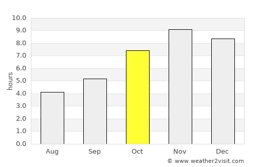 Sotouboua average rain in October