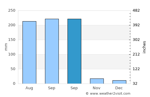 Sotouboua average rain in September
