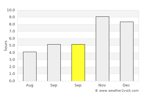 Sotouboua average rain in September
