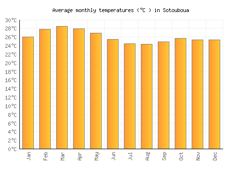 Sotouboua average temperature chart (Celsius)