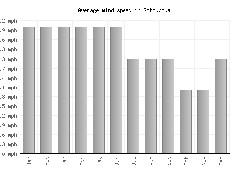 Sotouboua average winspeed by month (mph)