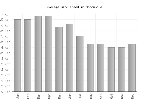 Sotouboua average winspeed by month (km/h)