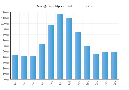 Şotrile monthly rainfall chart (mm)
