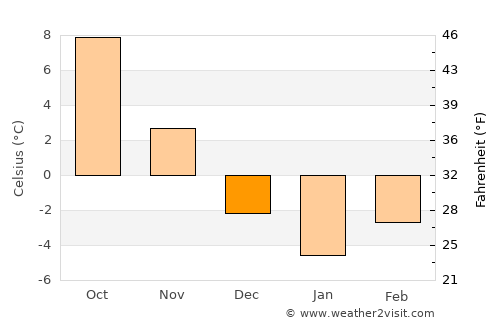 Şotrile average temperature in December