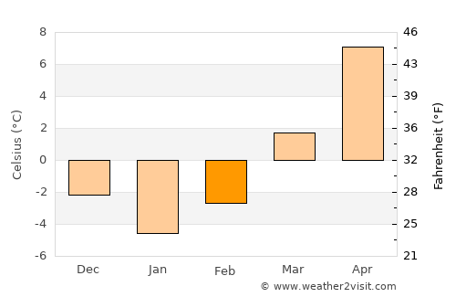 Şotrile average temperature in February