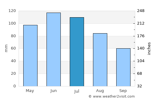 Şotrile average rain in July