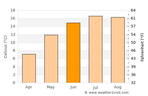 Şotrile average temperature in June