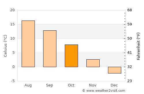Şotrile average temperature in October