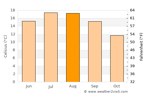 Sotteville-lès-Rouen average temperature in August