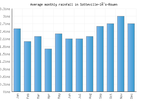 Sotteville-lès-Rouen monthly rainfall chart (inches)