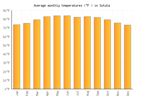 Sotuta average temperature chart (Fahrenheit)