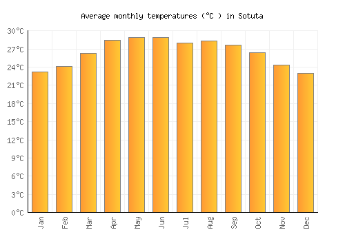 Sotuta average temperature chart (Celsius)