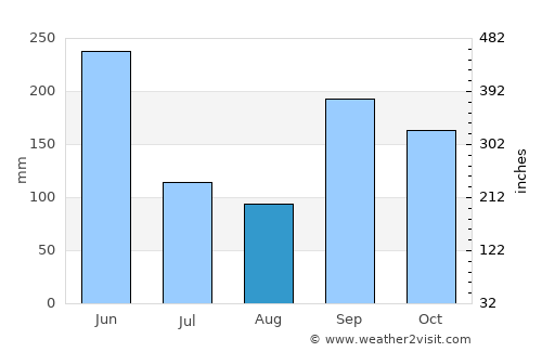 Soubré average rain in August