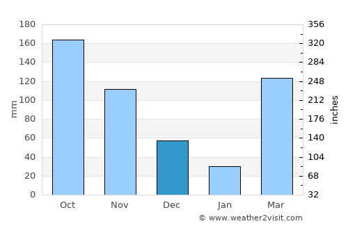 Soubré average rain in December