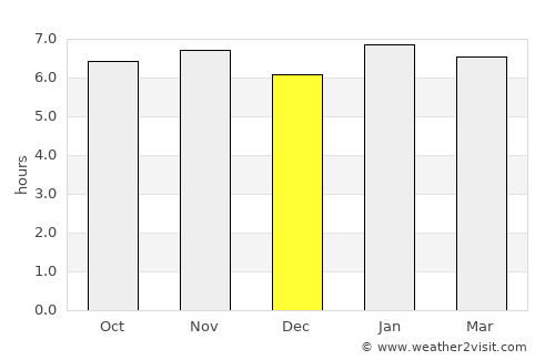 Soubré average rain in December