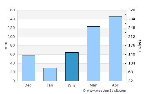 Soubré average rain in February