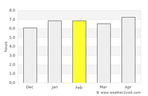 Soubré average rain in February