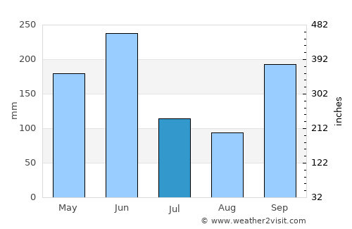 Soubré average rain in July