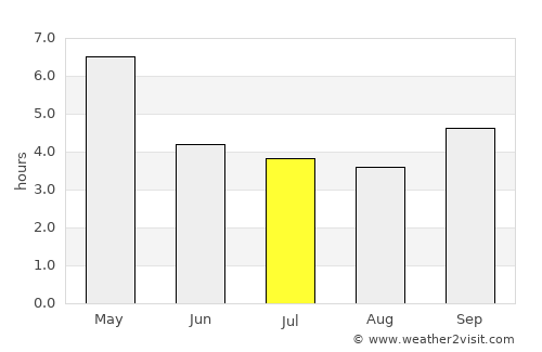Soubré average rain in July