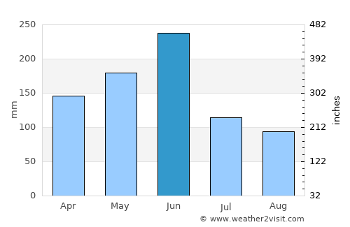 Soubré average rain in June