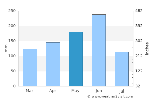 Soubré average rain in May