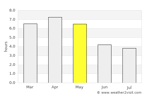 Soubré average rain in May