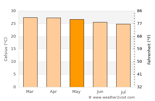 Soubré average temperature in May