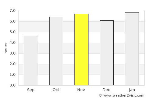 Soubré average rain in November