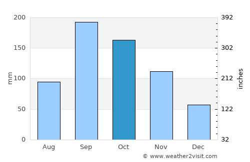 Soubré average rain in October