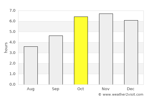 Soubré average rain in October