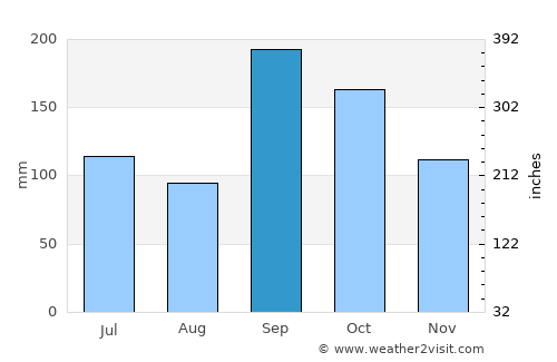 Soubré average rain in September