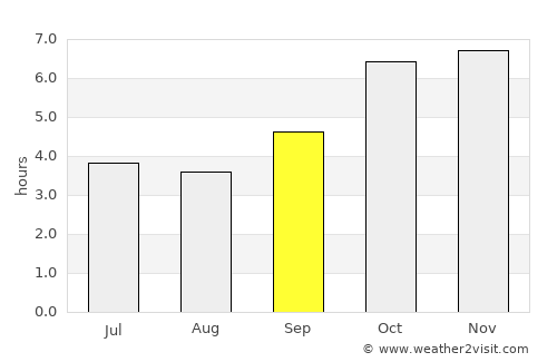 Soubré average rain in September