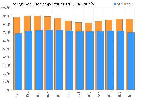 Soubré average minimum / maximum temperatures (Fahrenheit)