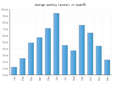 Soubré monthly rainfall chart (inches)