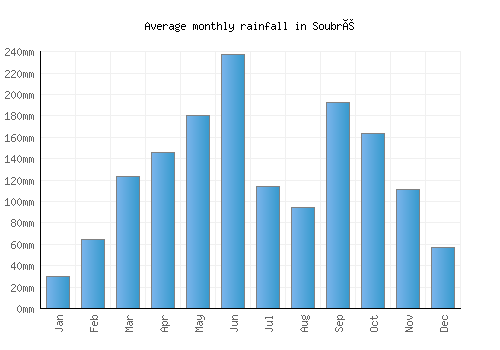 Soubré monthly rainfall chart (mm)