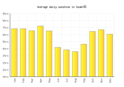Soubré average daily sunshine chart