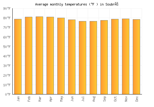 Soubré average temperature chart (Fahrenheit)