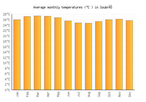 Soubré average temperature chart (Celsius)