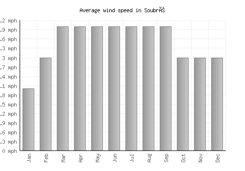 Soubré average winspeed by month (mph)