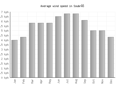 Soubré average winspeed by month (km/h)
