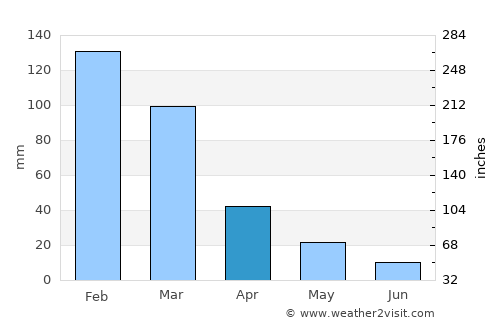 Soúda average rain in April