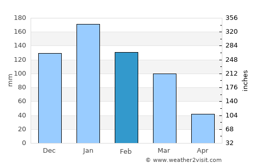 Soúda average rain in February