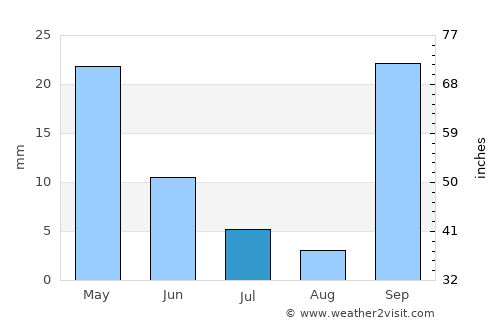 Soúda average rain in July