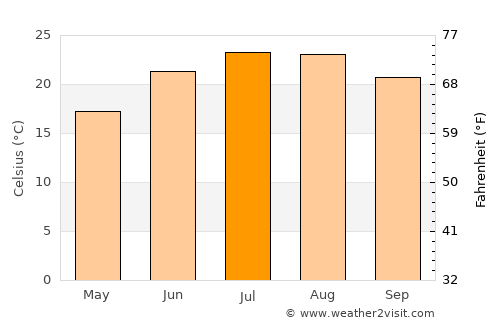 Soúda average temperature in July