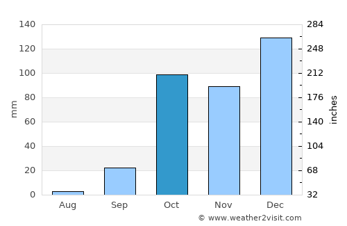 Soúda average rain in October